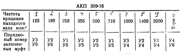 Порядок увімкнення муфт в АКП 309-16